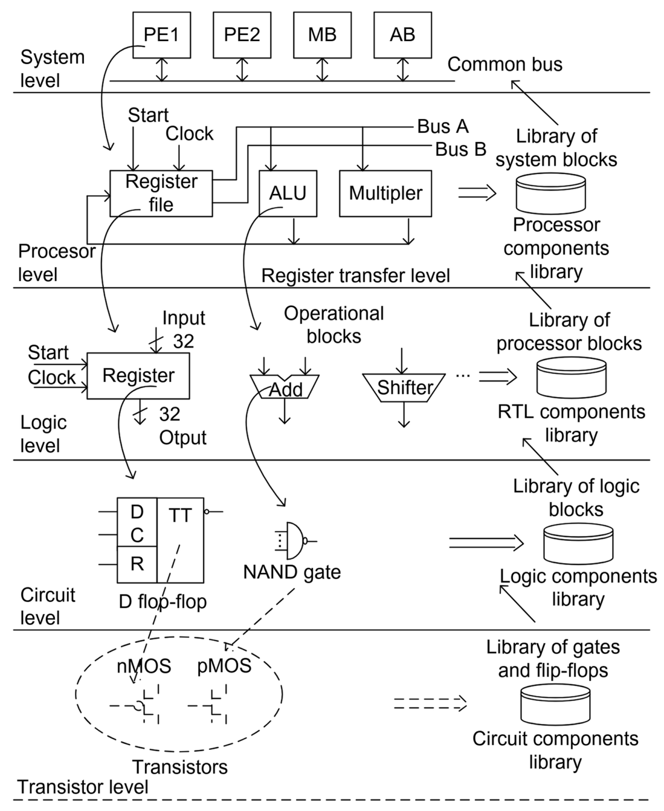 Diagram of the hardware levels from Barkalov, p. 26